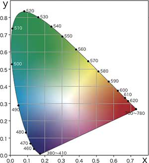 図4：xy色度図