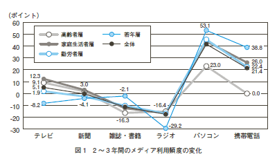 2-3年間のメディア利用頻度の変化（図1）
