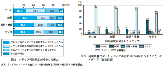 メディア利用頻度が減少した理由（図2）と利用頻度が減ったメディアの代わりに利用するようになったメディア（図3）