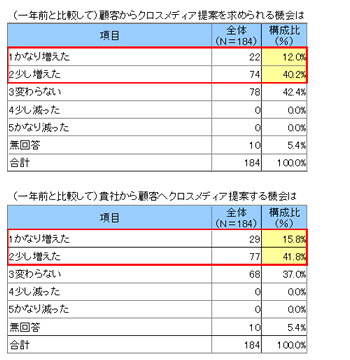 図1：（一年前と比較して）顧客からクロスメディア提案を求められる機会（上表）／貴社から顧客へクロスメディア提案する機会（下表）