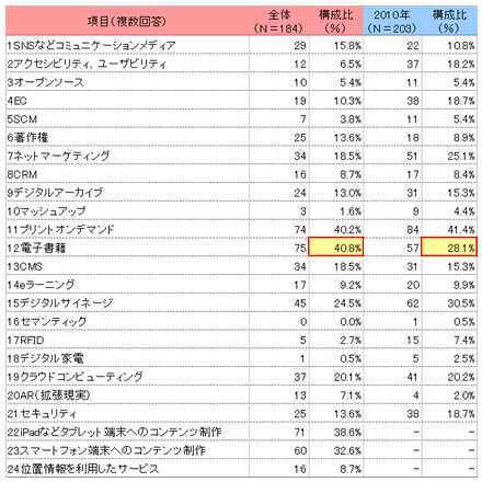 図2：今後、意欲的なジャンル・キーワード（全体）