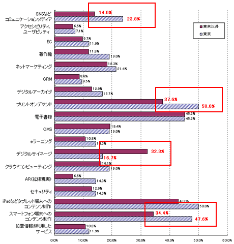 図3：今後、意欲的なジャンル・キーワード（東京／東京以外） 