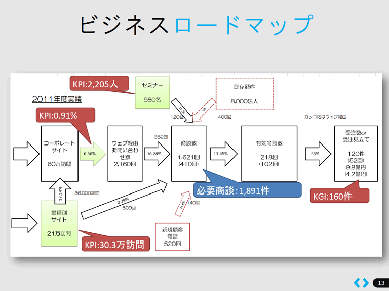 図1：ビジネスロードマップの例