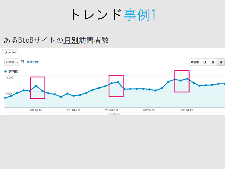 図2：データから見るトレンド例