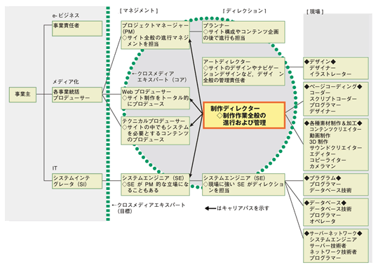 クロスメディアエキスパートのキャリアパス