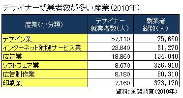 デザイナー就業者数が多い産業（2010年）