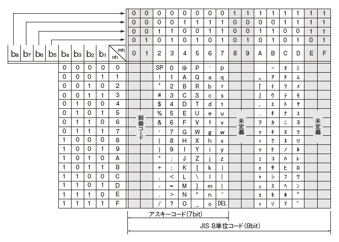 文字コードを基礎から知る - JAGAT