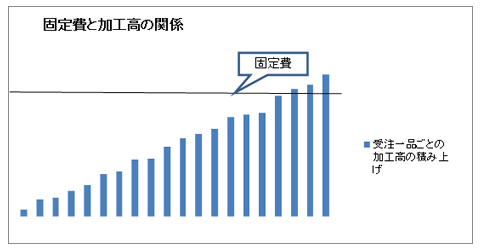 図2：固定費と加工高（付加価値）の関係