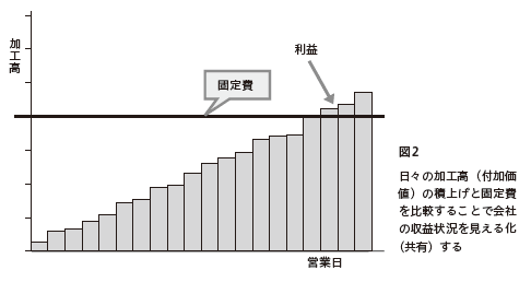 図2