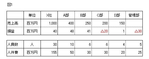 図1:管理部を含む2部門が赤字