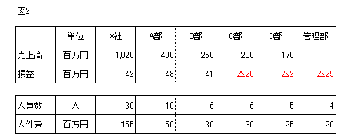 図2:3部門が赤字だが全体的では売上が増える