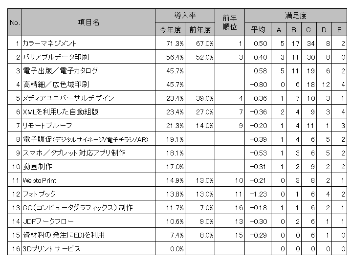 表１．現在導入率の高い順