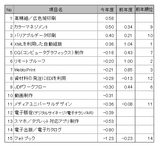 表２．満足度の高い順