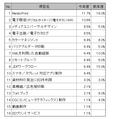 表３．今後３年以内に導入予定の高い順