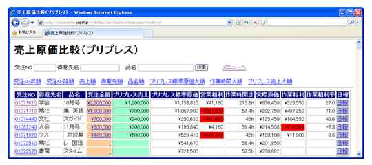 図3.受注一品別原価把握（プリプレス部門）の例