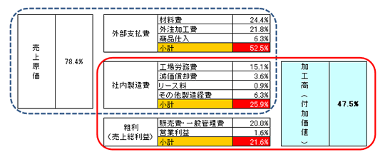 図1．印刷会社の収益構造