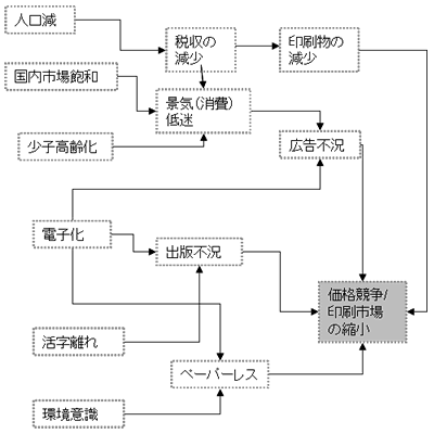 印刷市場縮小の主な要因