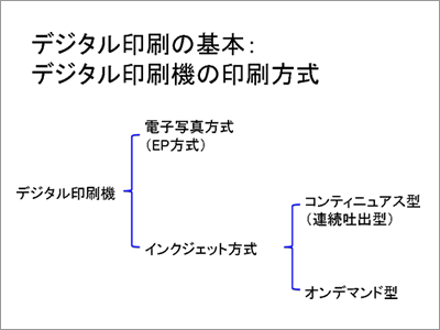 図2：印刷機の印刷方式