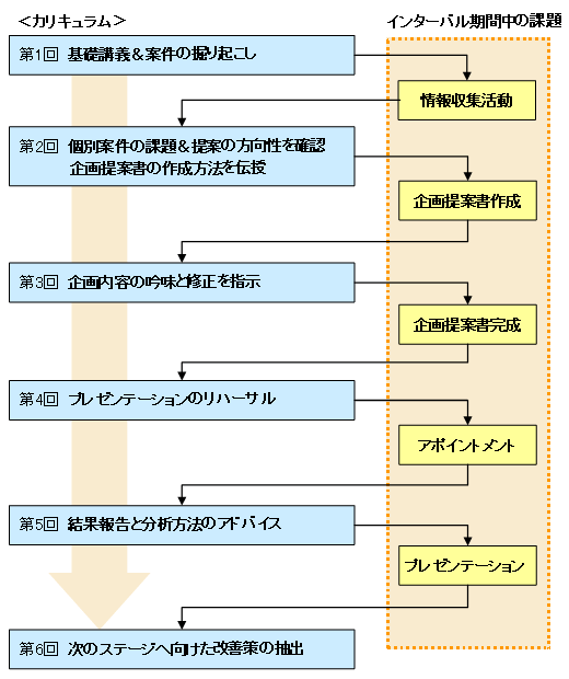 案件の掘り起こしから企画提案書の作成方法伝授、さらにプレゼンのリハーサルやス地のステージへ向けた改善策の抽出まで企画提案の成功ノウハウを6回で学びます。