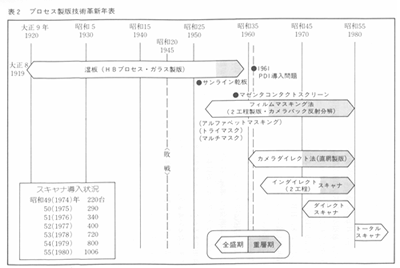 表2