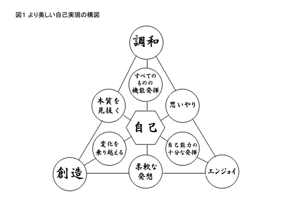 実現 は 自己 と