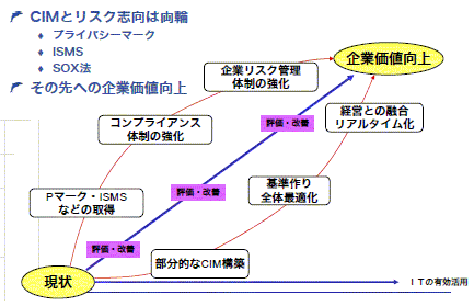 企業価値の向上を図るための2つの志向