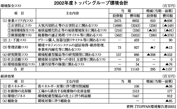 環境対応活動の収支はプラスかマイナスか