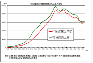 百貨店と印刷業