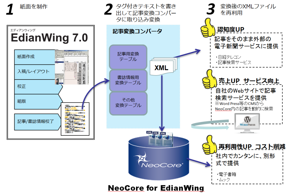 「EdianWing」と「NeoCore for EdianWing」を使った新聞記事制作～再利用