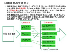 経済波及