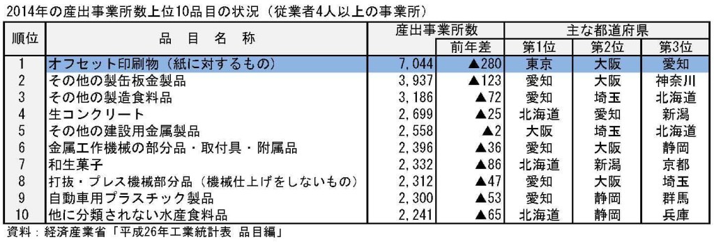 工業統計品目編1