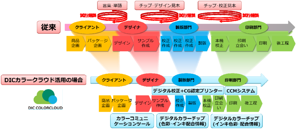 試行錯誤の作業を大幅に削減できます！