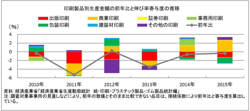 印刷統計前年比