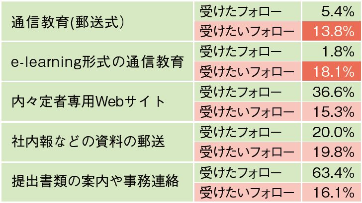 出典：「2015年卒マイナビ学生就職モニター調査　7月の活動状況」より一部抜粋