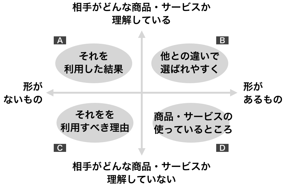 ユーザーの購買意欲を喚起する写真 イラストの選定方法 Jagat