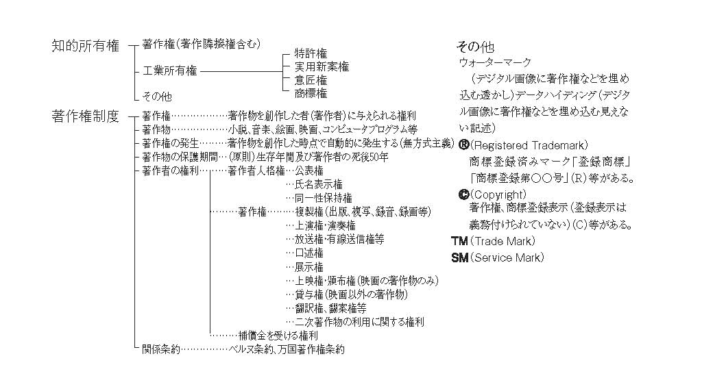 知的財産権