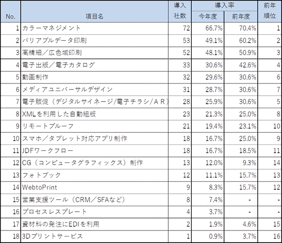 経営動向調査2015結果：表1_現在導入率の高い順