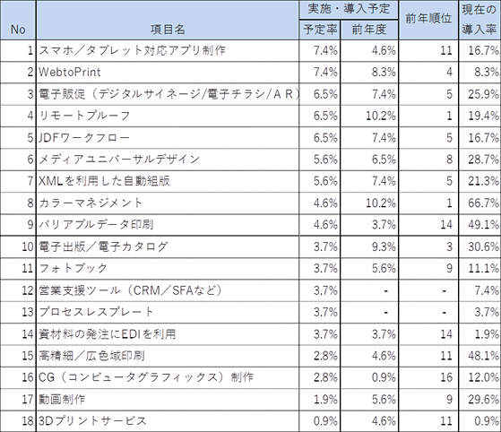 経営動向調査2015結果：表2_今後3年以内に導入予定の高い順