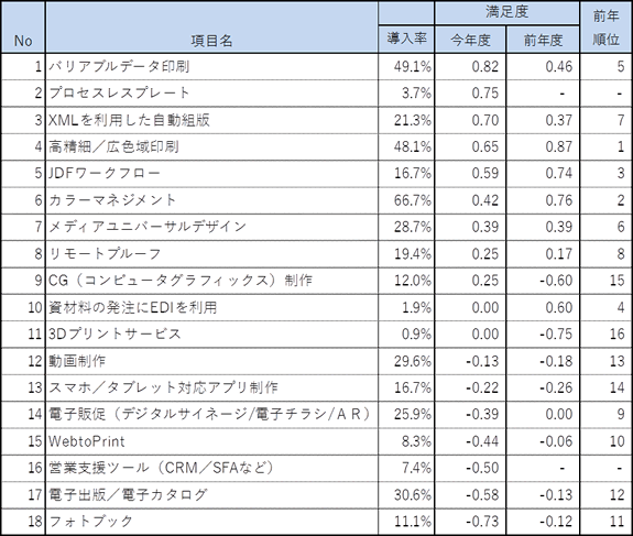 経営動向調査2015結果：表3_満足度の高い順