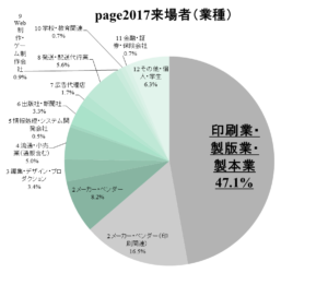 page2017来場者（業種）