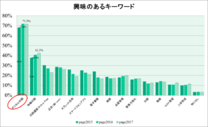 page2017来場者（興味のあるキーワード）