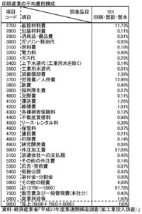 産業連関構造調査（鉱工業投入調査）h27_hyou1