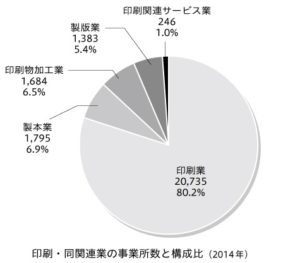 印刷・同関連業の事業所数と構成比（2014年）