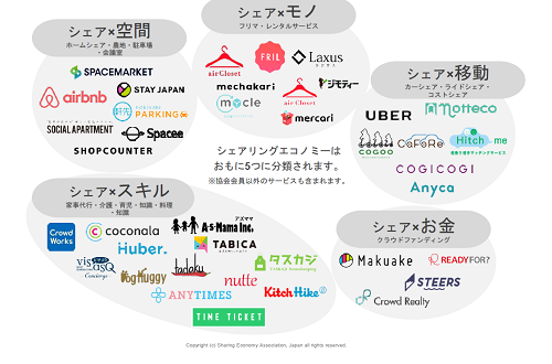 シェアリングエコノミーのサービスイメージ図