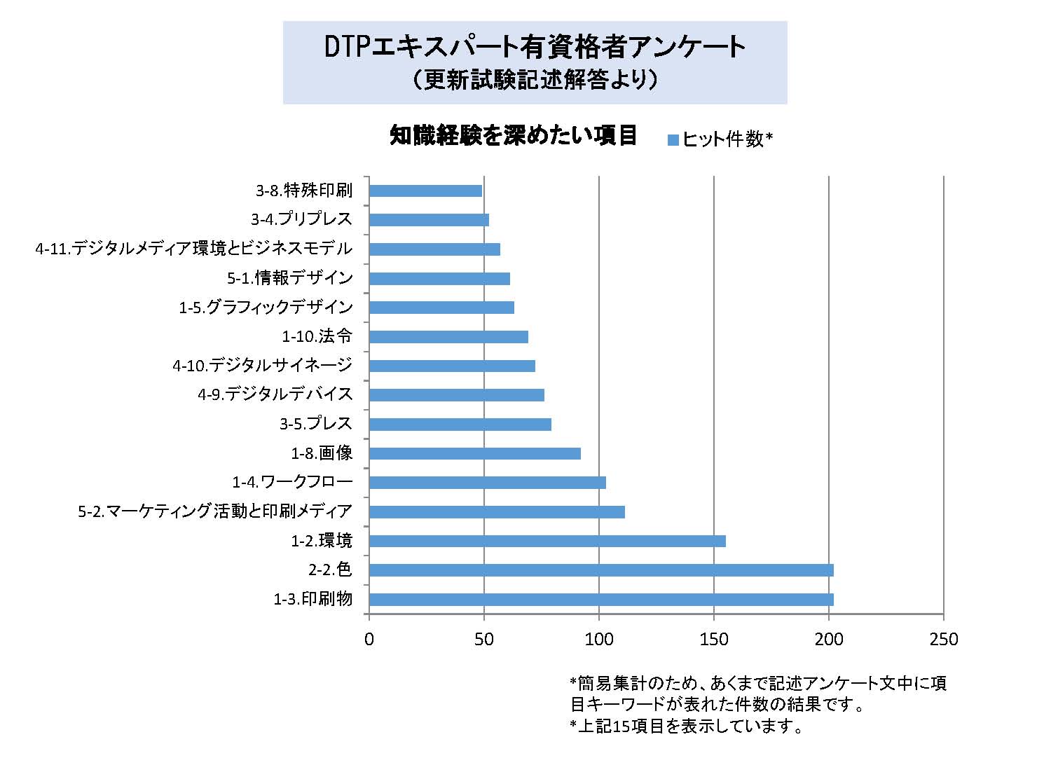 DTPカリキュラム項目