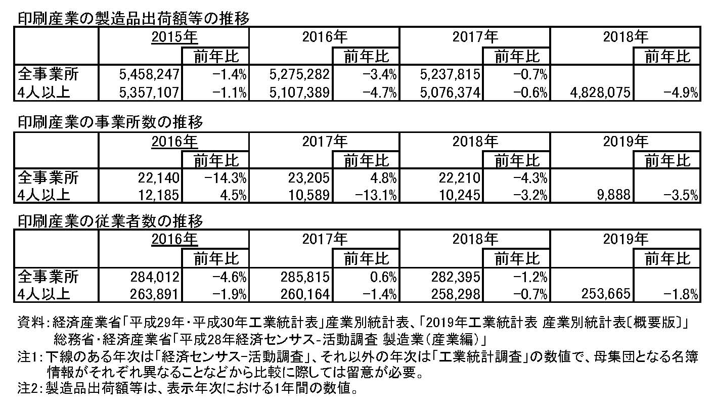 産業編データ｜工業統計調査（METI/経済産業省）