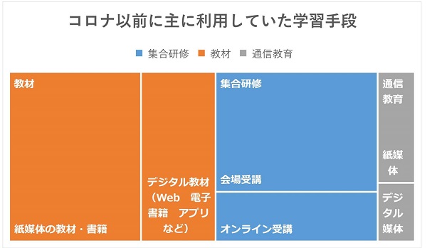 コロナ前の学習手段