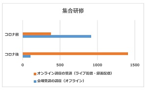 セミナーの受講形態変化