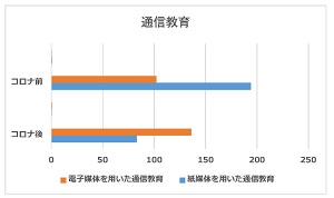 通信教育の形態変化