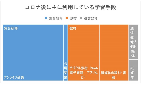 コロナ以降の学習手段